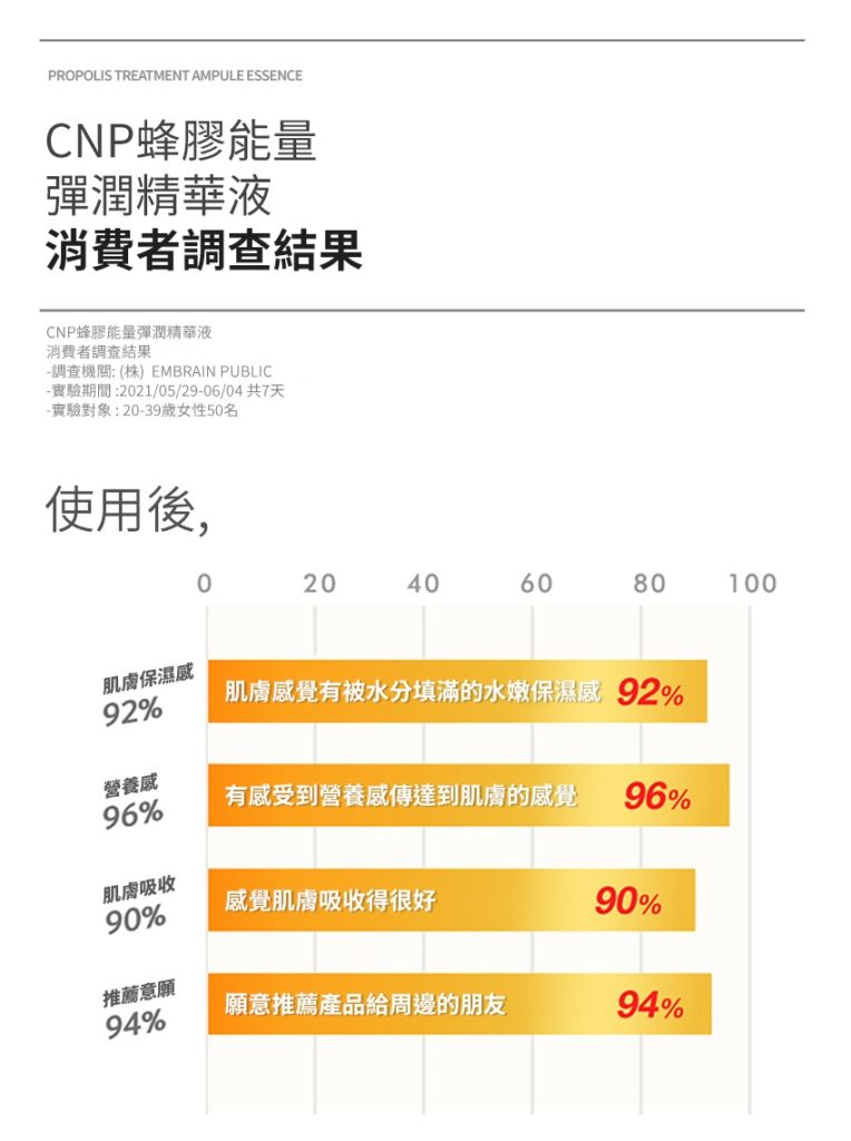 CNP 蜂膠能量彈潤精華液