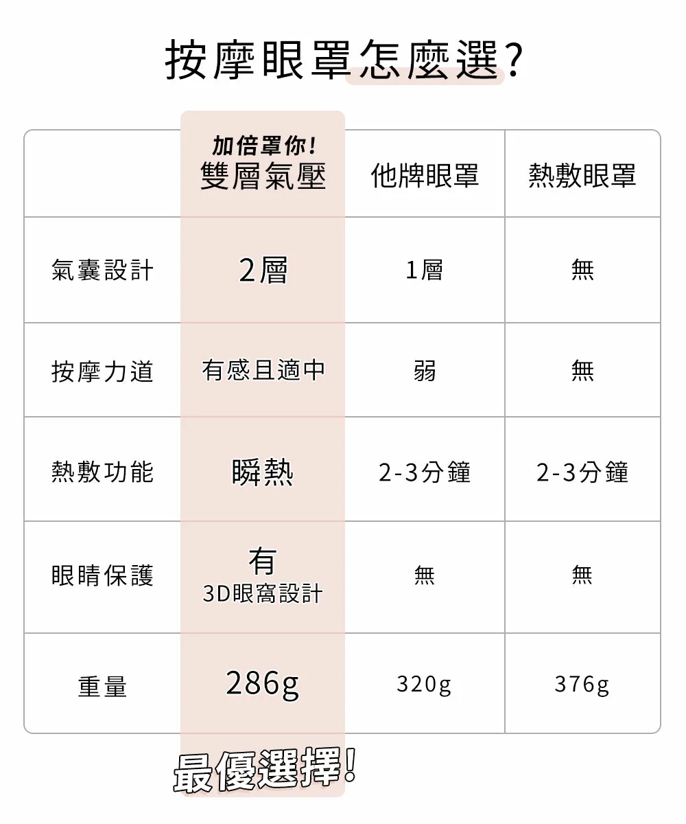 雙層氣壓按摩眼罩 台灣 3zebra加倍罩